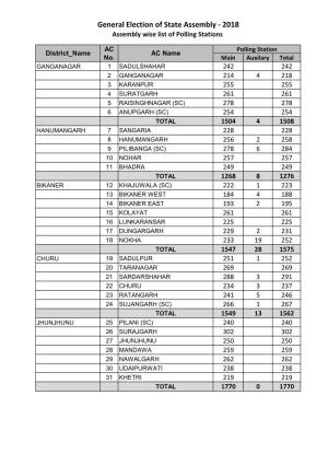 2018 Assembly Wise List of Polling Stations