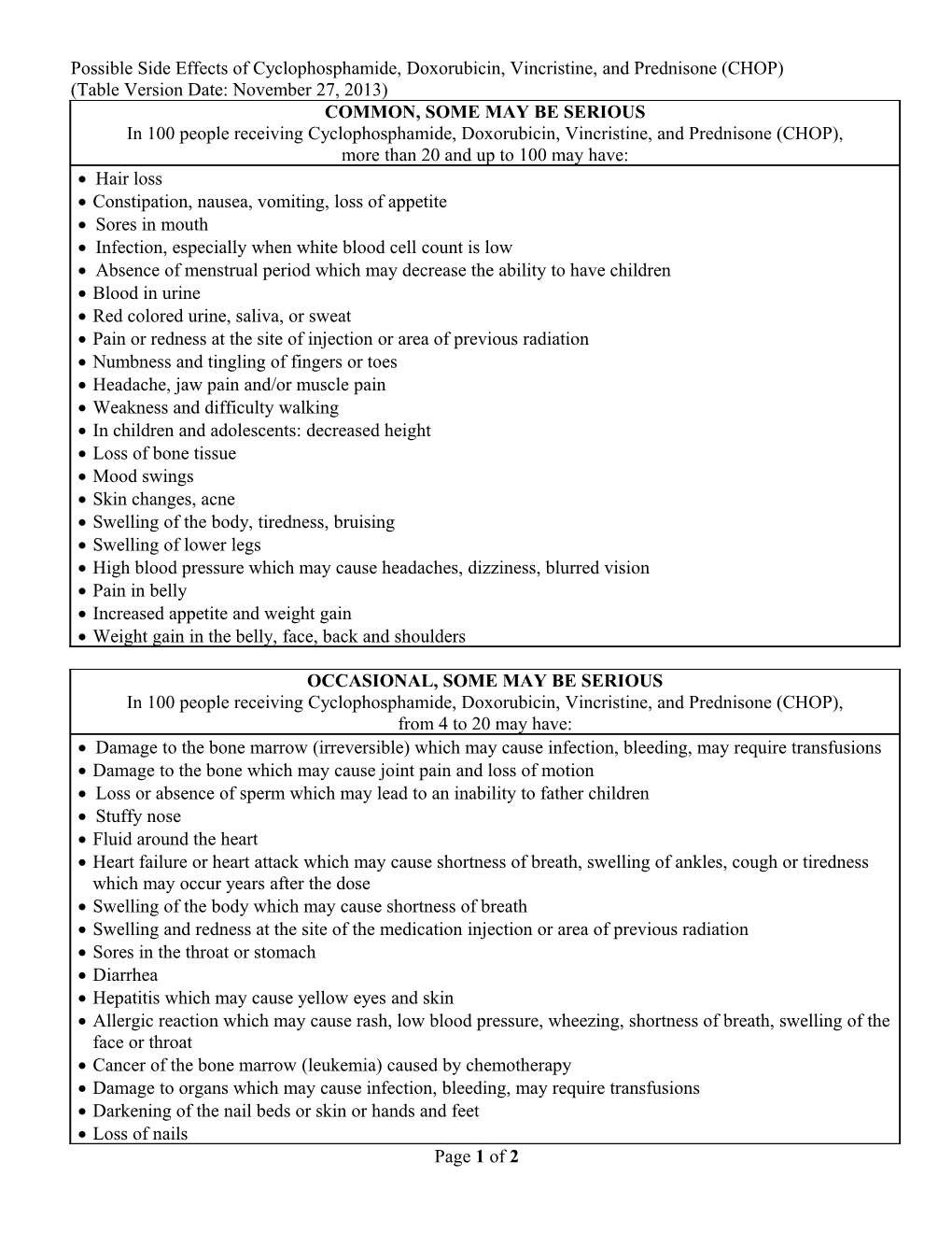 Possible Side Effects of Cyclophosphamide, Doxorubicin, Vincristine, and Prednisone (CHOP)