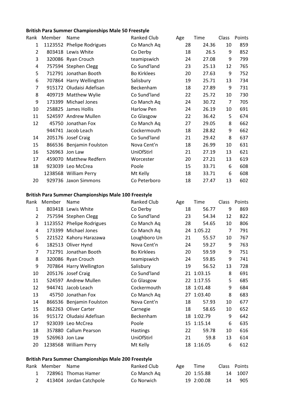 British Para Summer Championships Male 50 Freestyle Rank Member