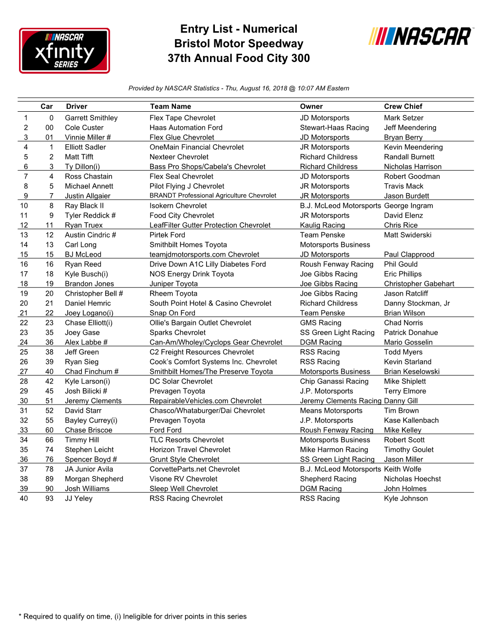 Entry List - Numerical Bristol Motor Speedway 37Th Annual Food City 300