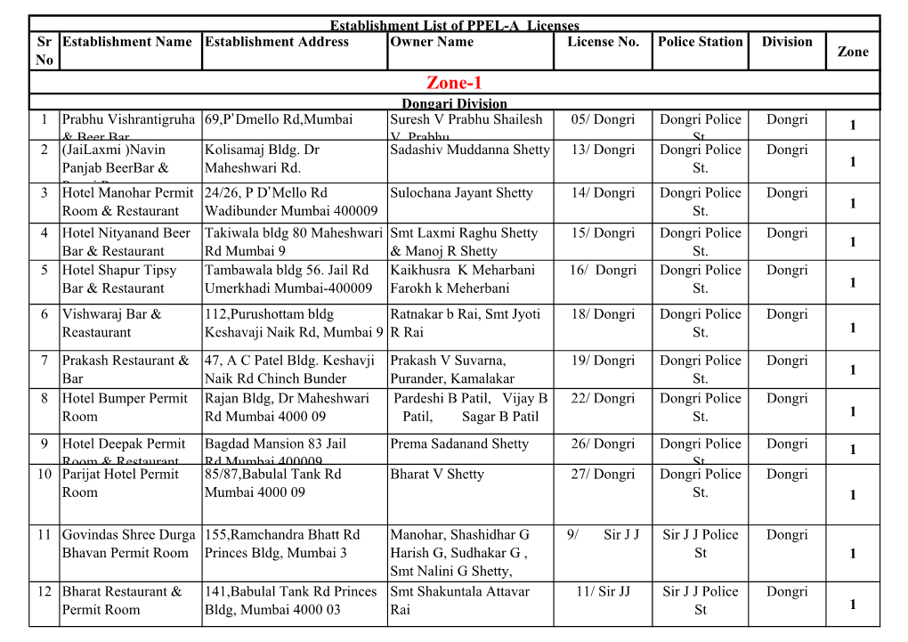 Zone-1 Dongari Division 1 Prabhu Vishrantigruha 69,Pʼdmello Rd,Mumbai Suresh V Prabhu Shailesh 05/ Dongri Dongri Police Dongri 1 & Beer Bar V