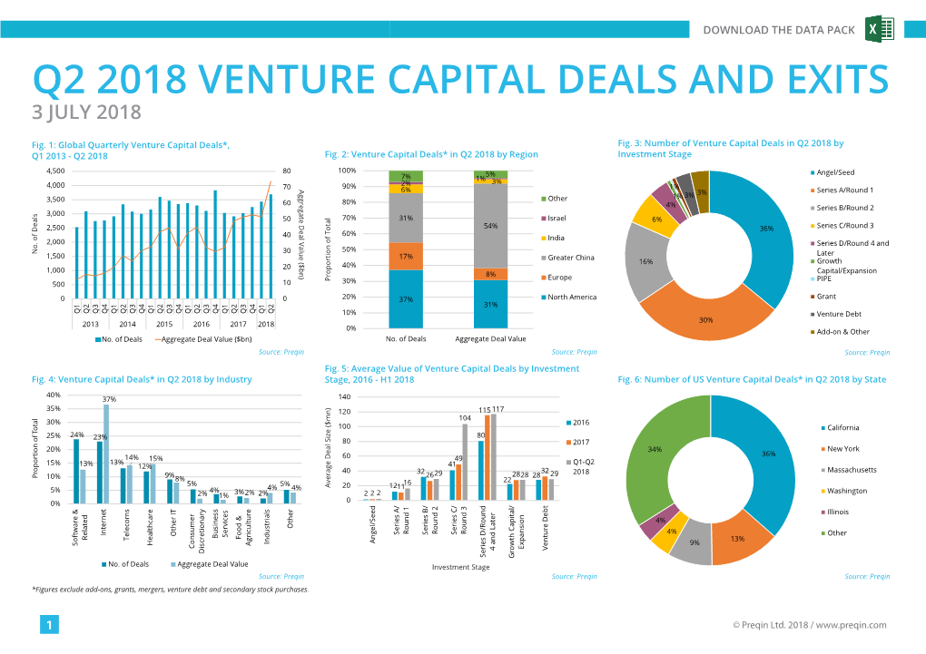 Q2 2018 Venture Capital Deals and Exits 3 July 2018