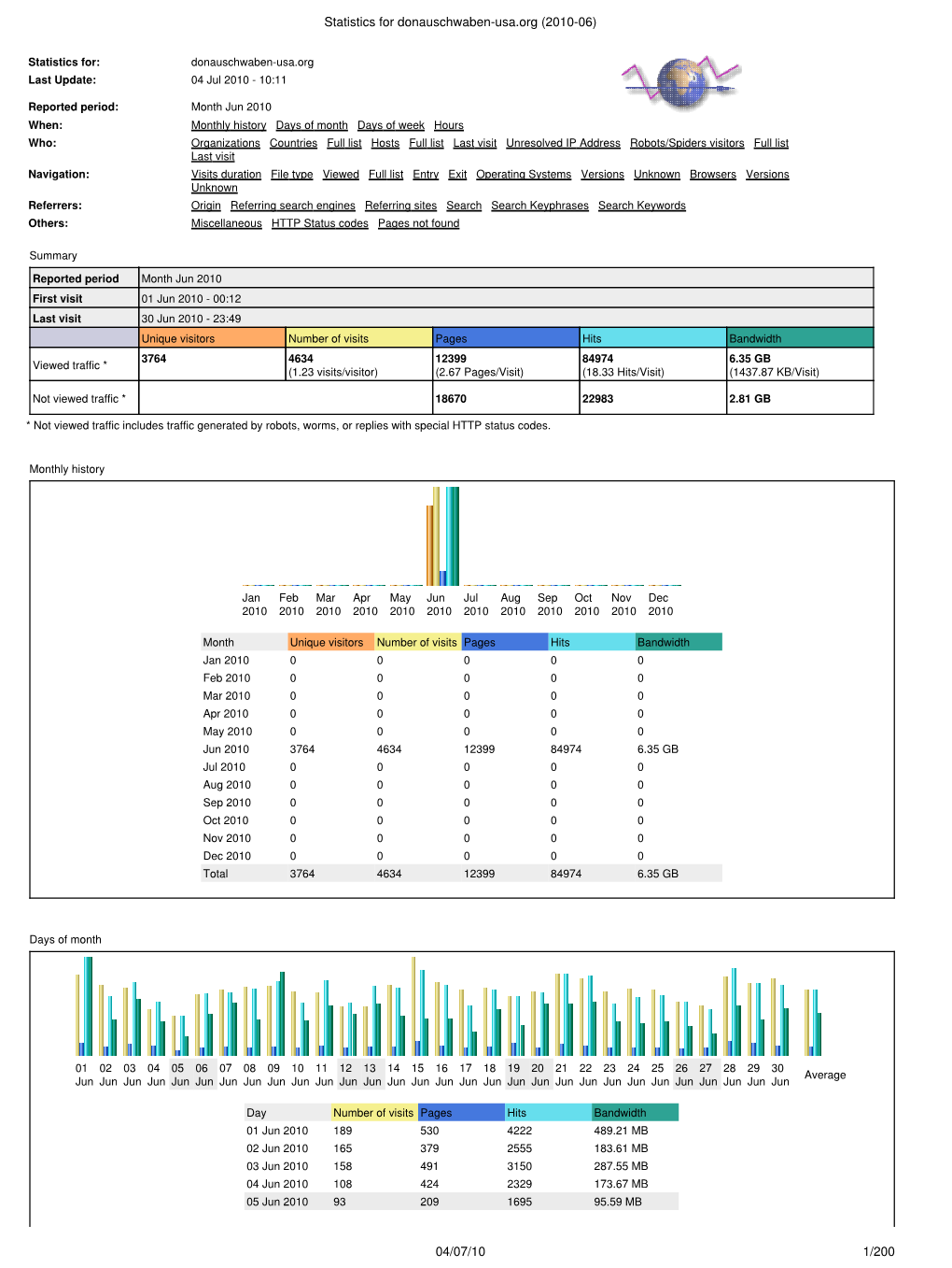 Statistics for Donauschwaben-Usa.Org (2010-06)