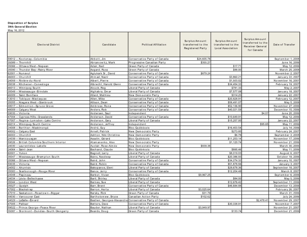 Disposition of Surplus 39Th General Election May 16, 2012 Elect O R Al