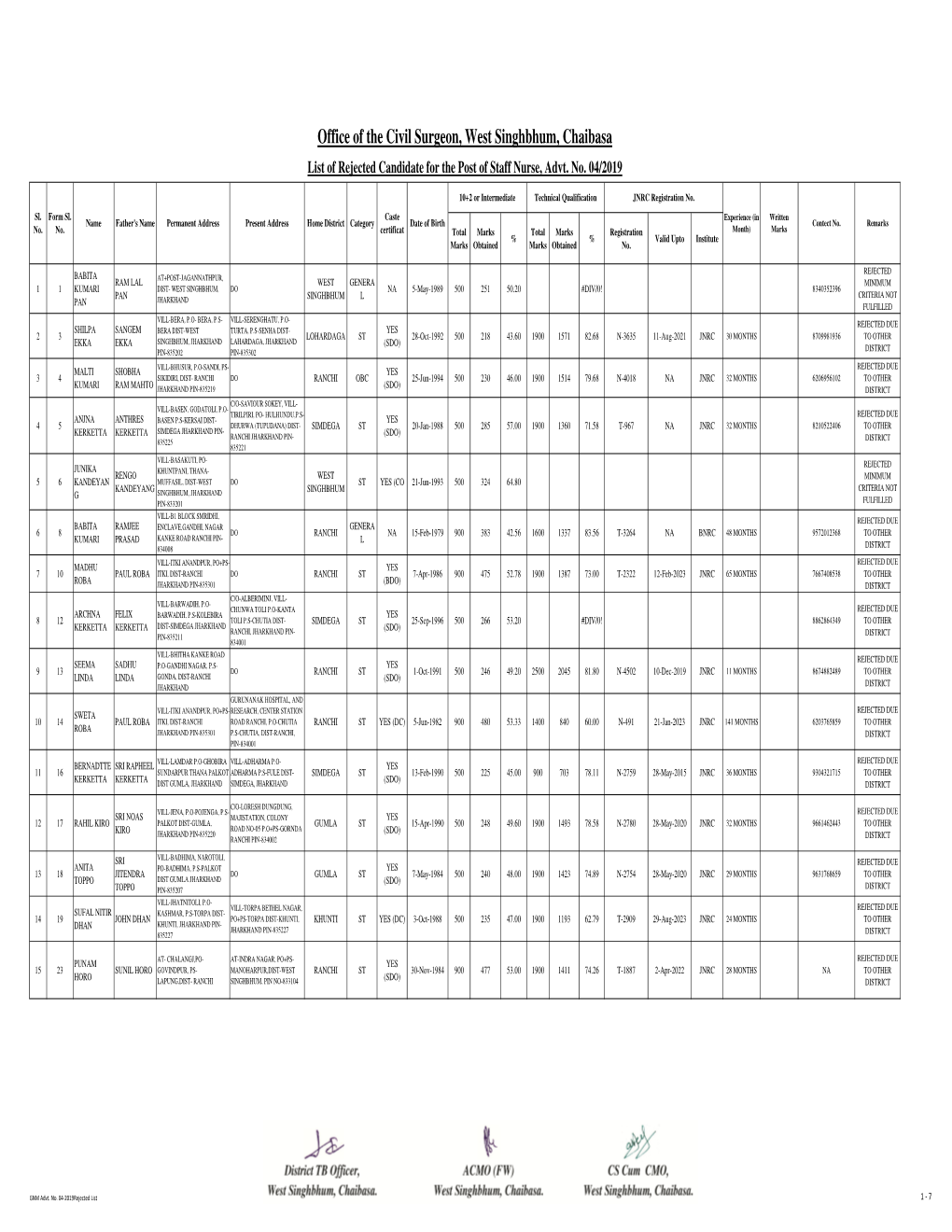 GNM Advt. No. 04-2019Rejected List 1 - 7 List of Rejected Candidate for the Post of Staff Nurse, Advt