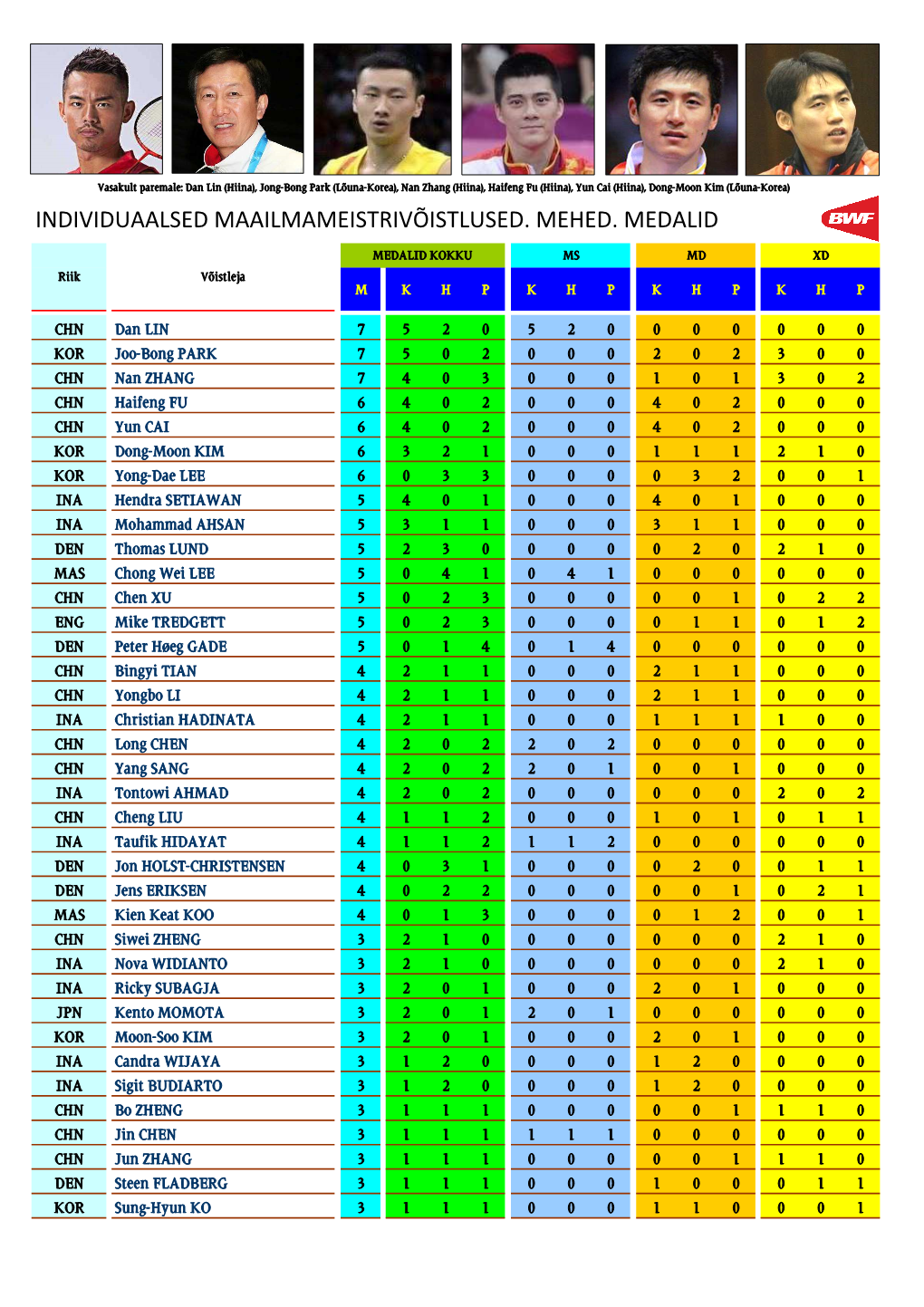 Individuaalne MM 1977-2019