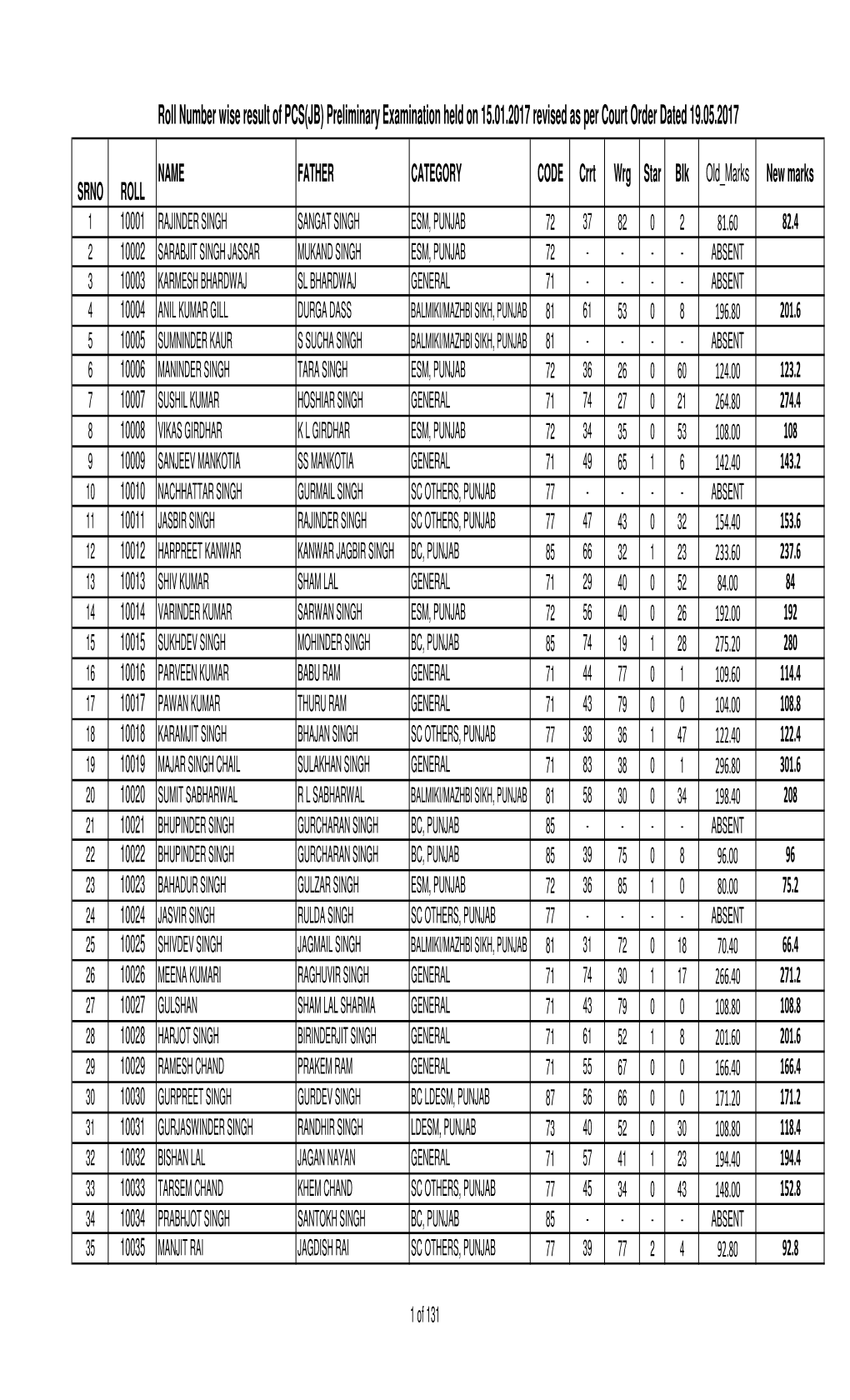 Revised Result Highcourt (Autosaved)