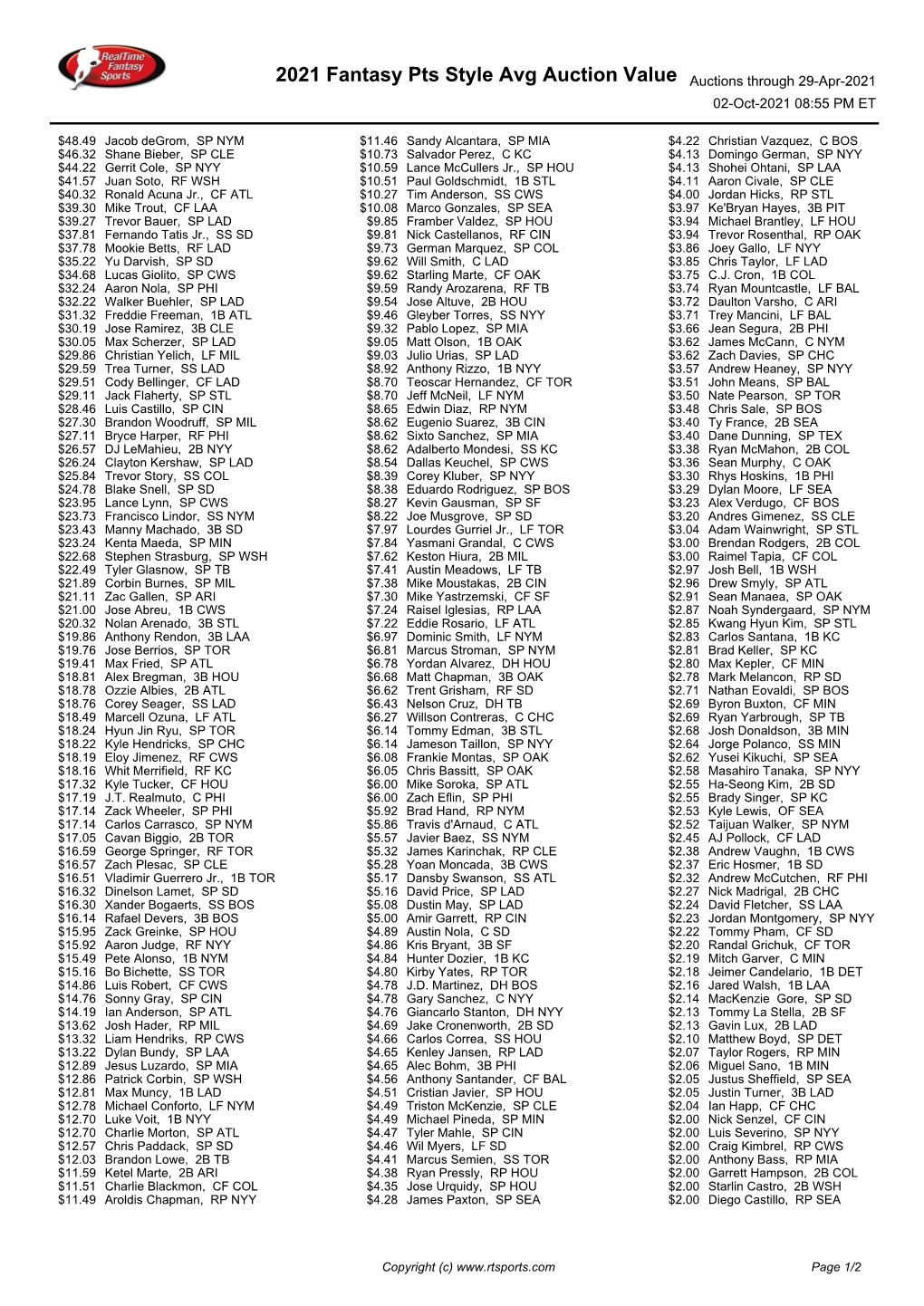 2021 Fantasy Pts Style Avg Auction Value Auctions Through 29-Apr-2021 02-Oct-2021 08:55 PM ET