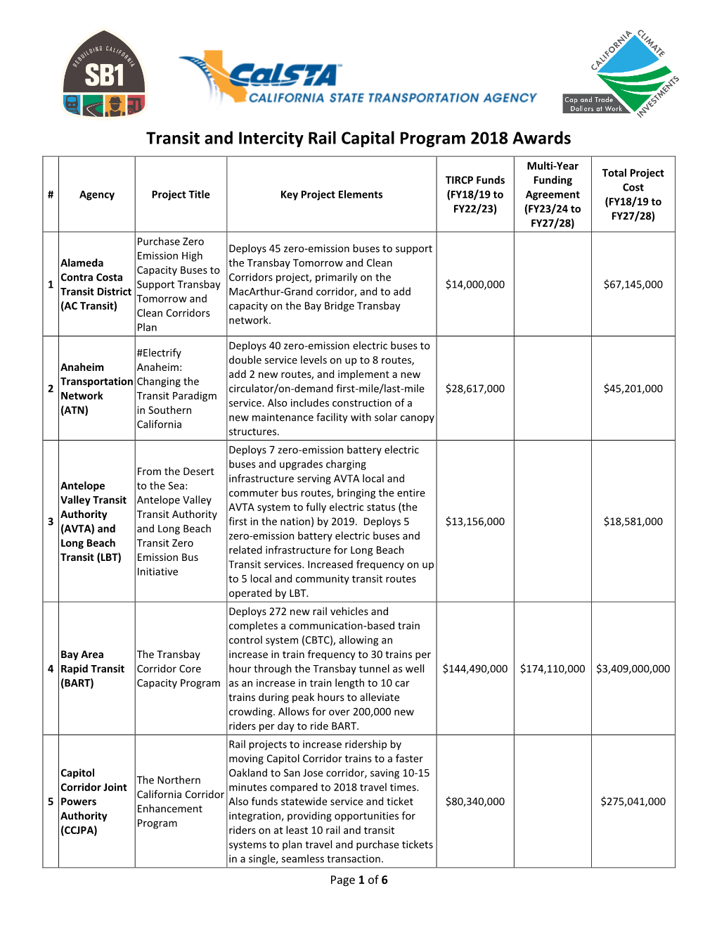 Transit and Intercity Rail Capital Program 2018 Awards