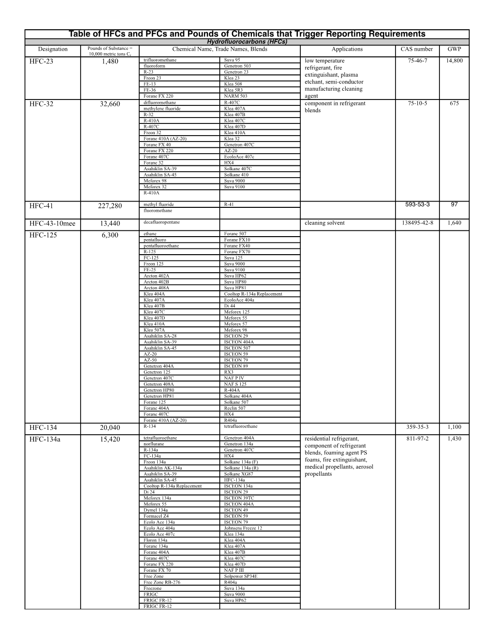 Table of Hfcs and Pfcs and Pounds of Chemicals That Trigger