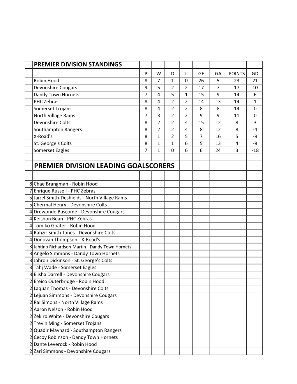 Premier Division Leading Goalscorers