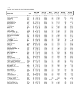 Table 2 STRATEGIC PROFIT MODELS for SELECTED RETAILERS (ROS) 2018