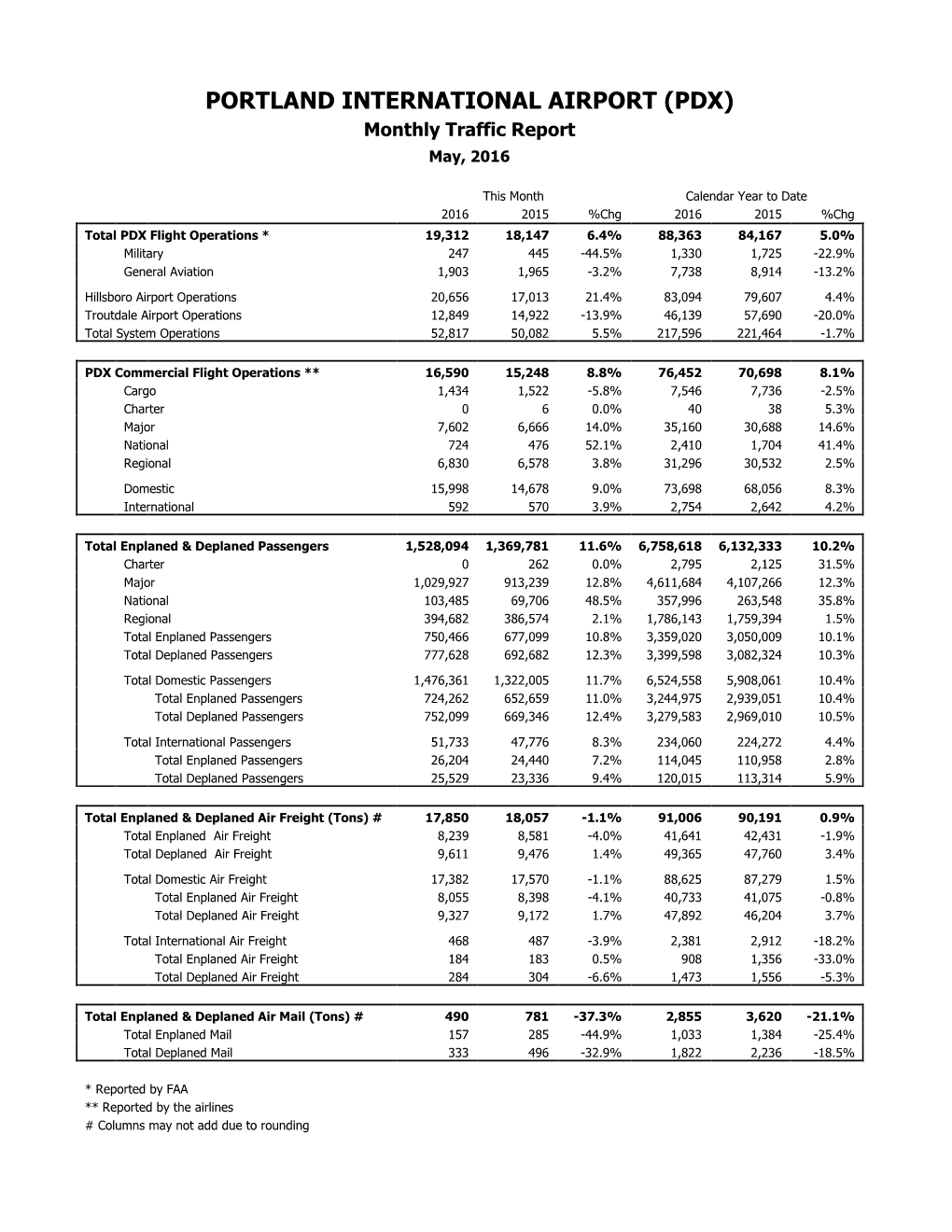 PORTLAND INTERNATIONAL AIRPORT (PDX) Monthly Traffic Report May, 2016