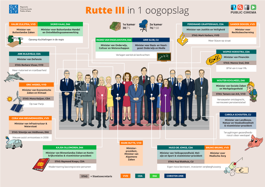 Rutte III in 1 Oogopslag