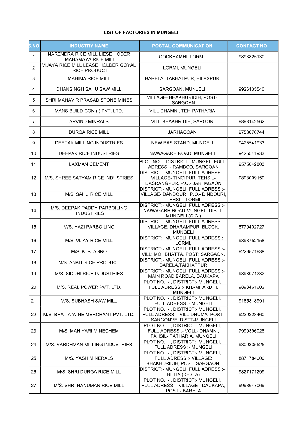 List of Factories in Mungeli S.No Industry Name Postal