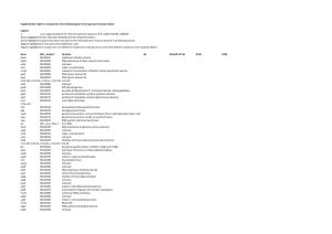 Supplemental Table S1: Comparison of the Deleted Genes in the Genome-Reduced Strains