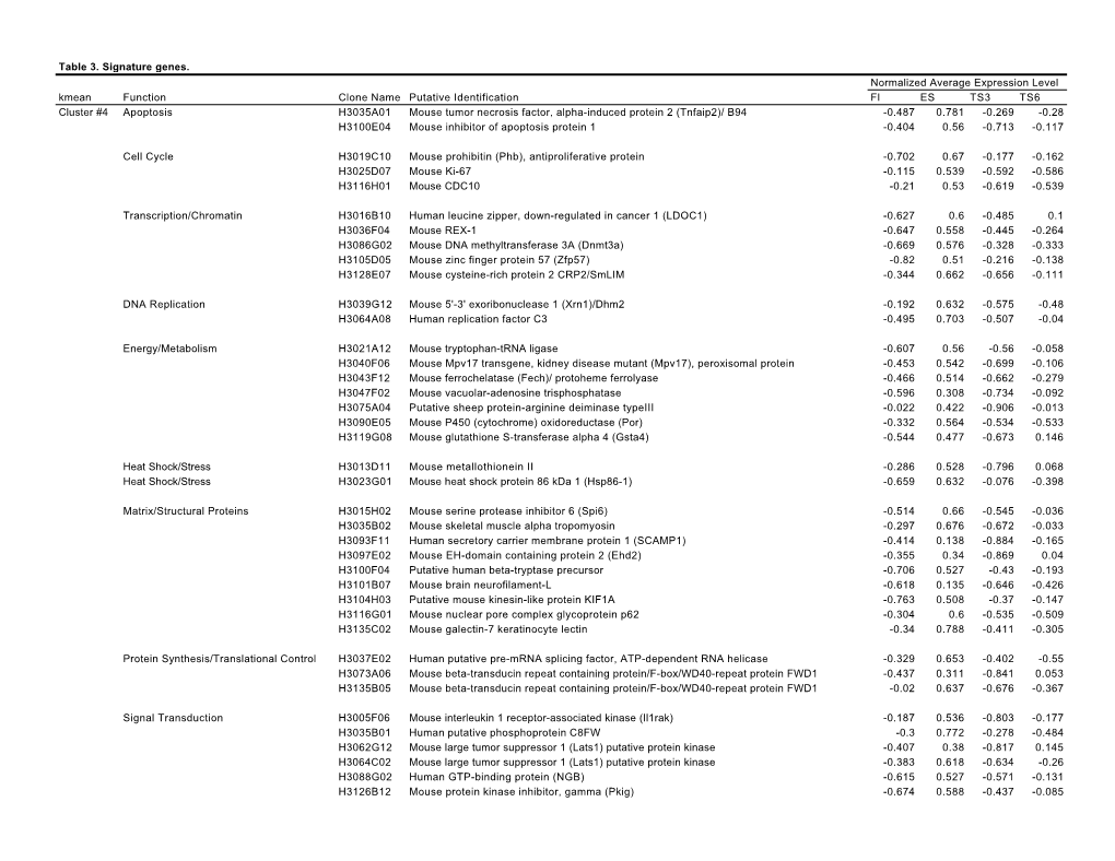 Table 3. Signature Genes. Normalized Average Expression Level