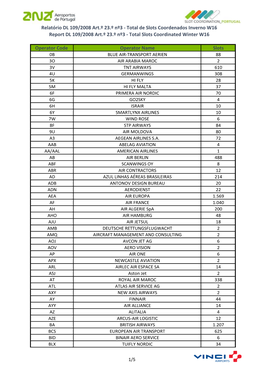 Report Slots Allocated