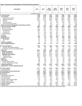 Table 1. Revenues and Expenditures of the General Government 1/ -43.0 84.0 0.0 -14.4 479.7