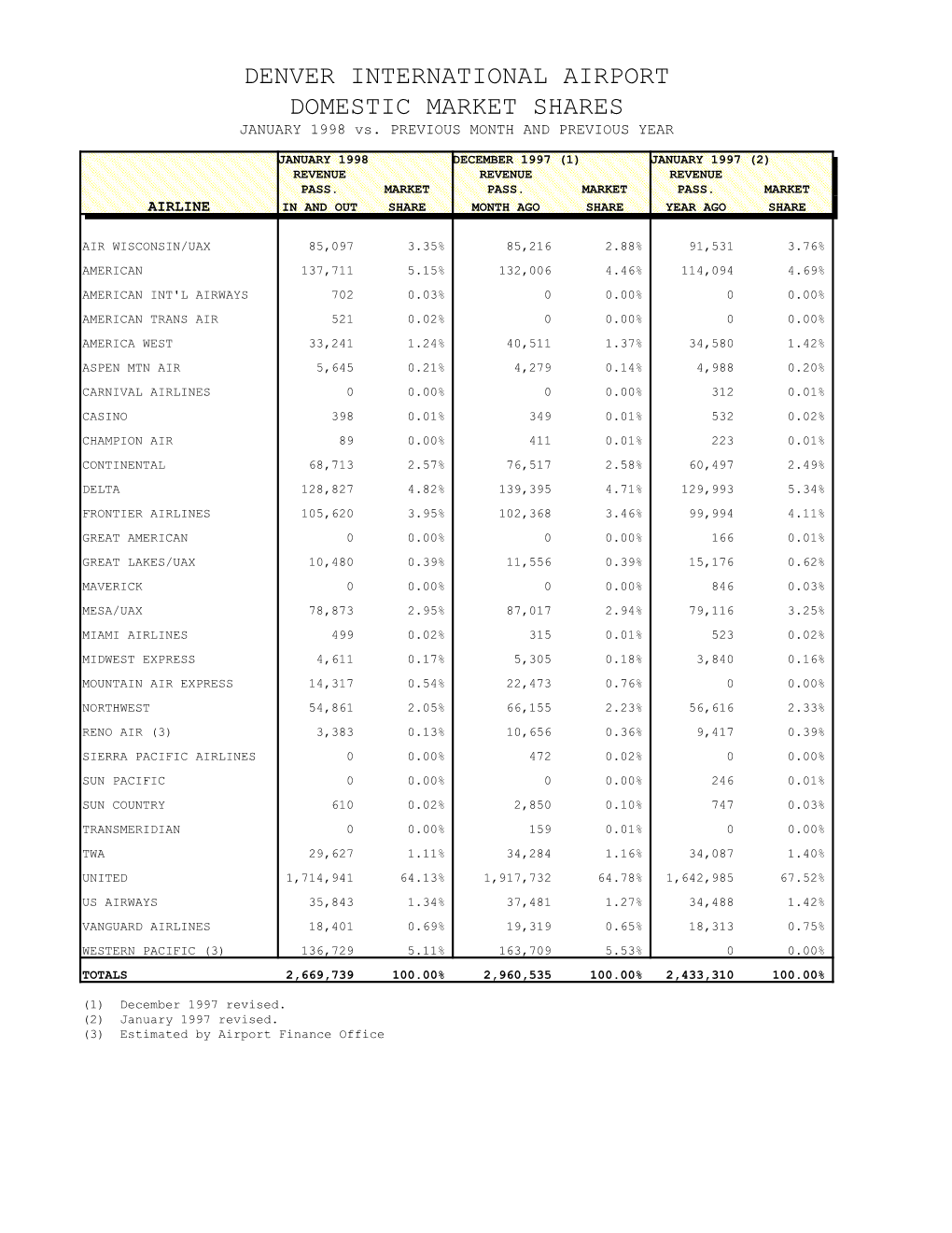 January 2002 Airport Statistics