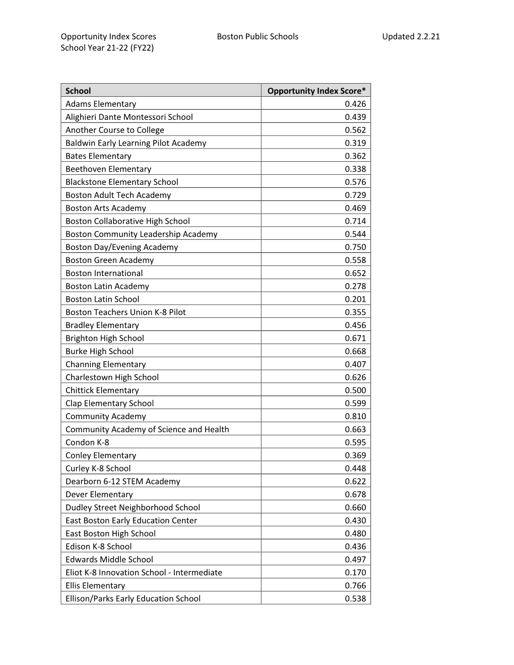 (FY22) School Opportunity Index Score* A