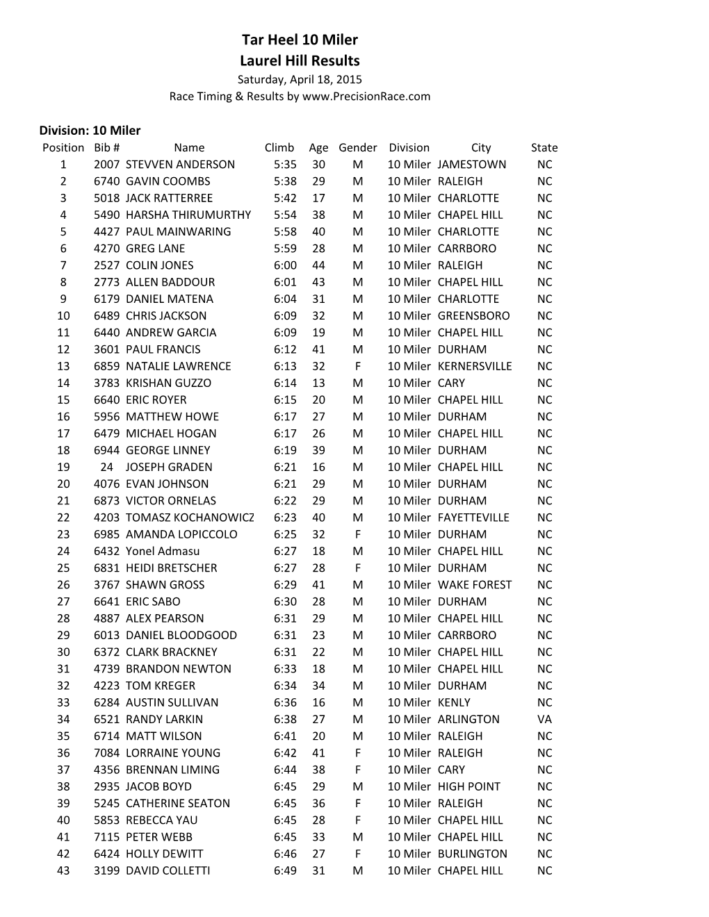 Tar Heel 10 Miler Laurel Hill Results Saturday, April 18, 2015 Race Timing & Results By