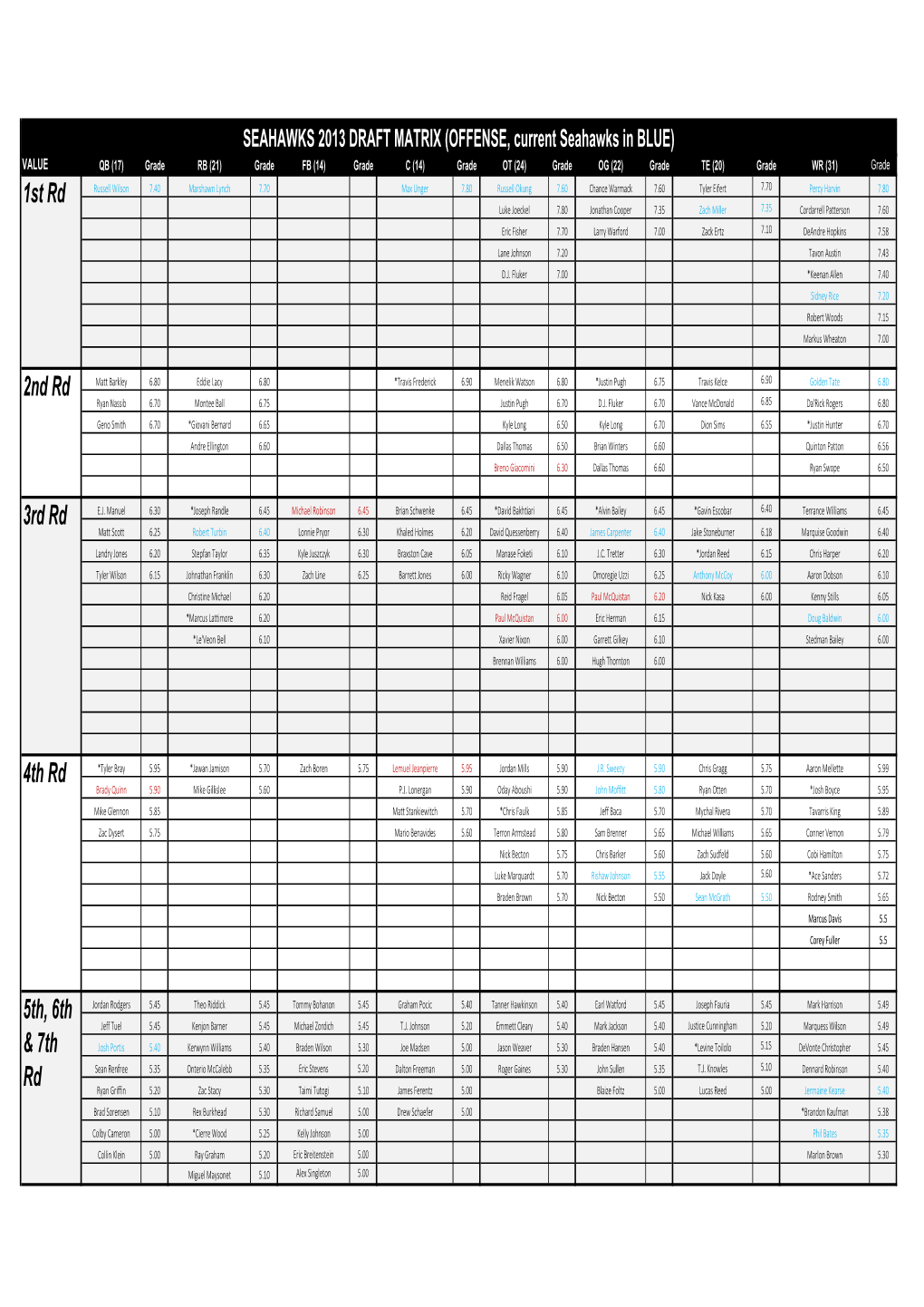 Seahawks Draft Matrix