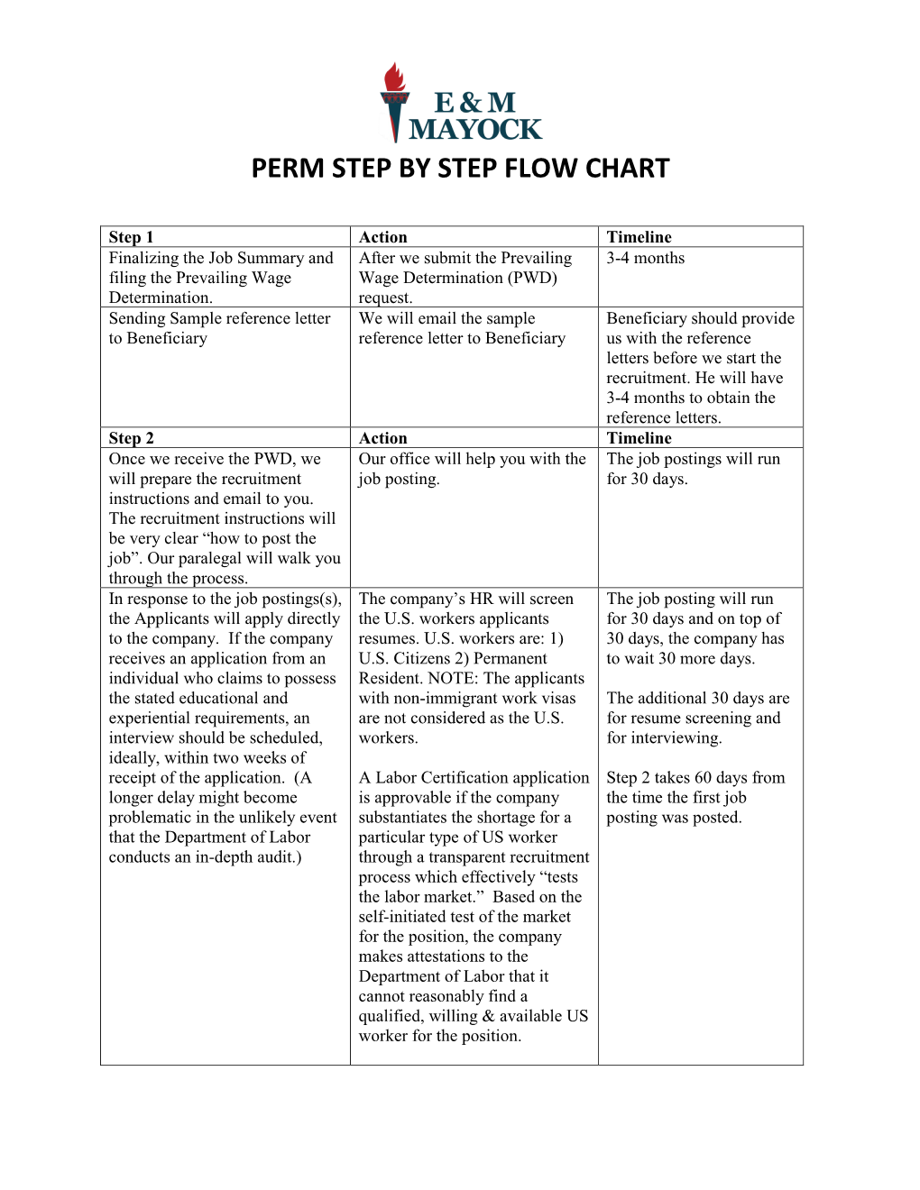 Perm Step by Step Flow Chart