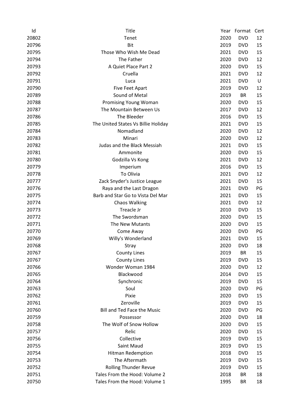 Id Title Year Format Cert 20802 Tenet 2020 DVD 12 20796 Bit 2019 DVD