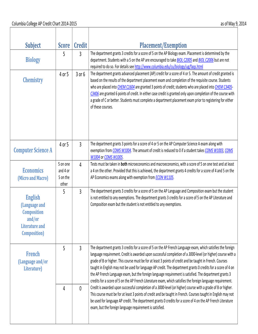 Subject Score Credit Placement/Exemption 5 3 the Department Grants 3 Credits for a Score of 5 on the AP Biology Exam