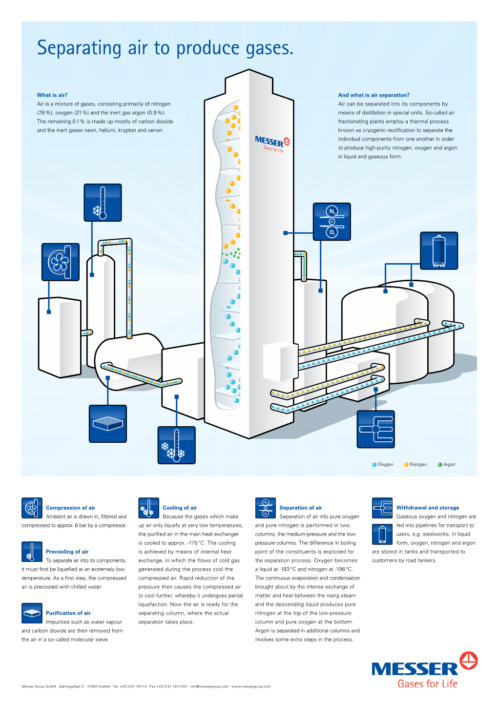 Separating Air to Produce Gases