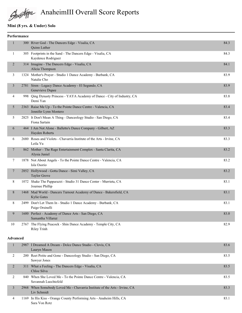 Anaheimiii Overall Score Reports