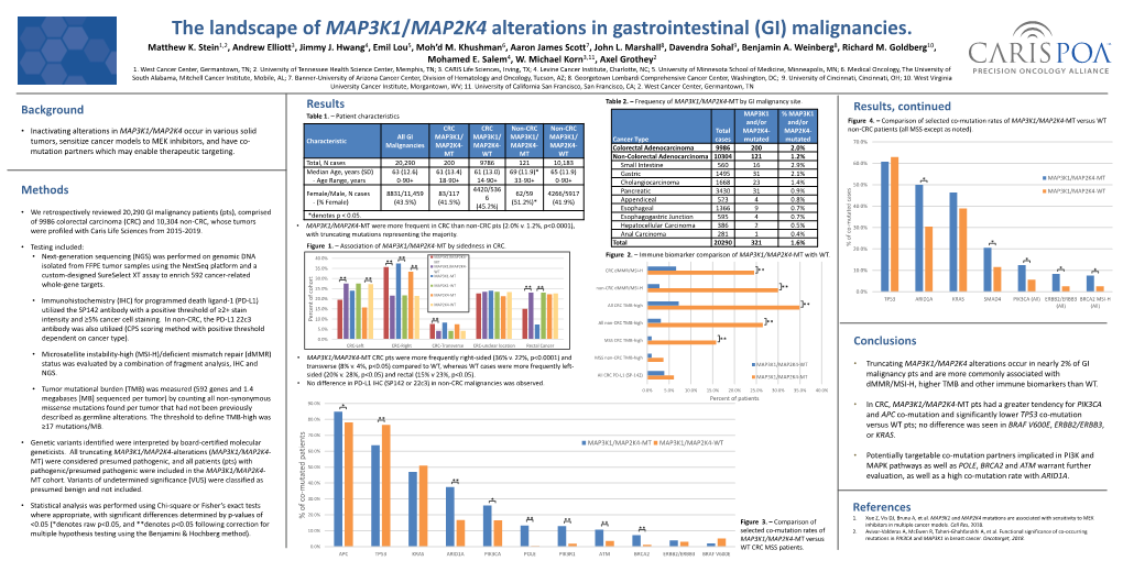 The Landscape of MAP3K1/MAP2K4 Alterations in Gastrointestinal (GI) Malignancies