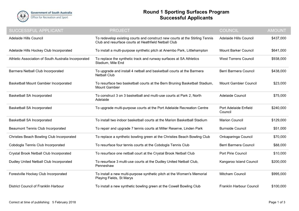 Round 1 Sporting Surfaces Program Successful Applicants