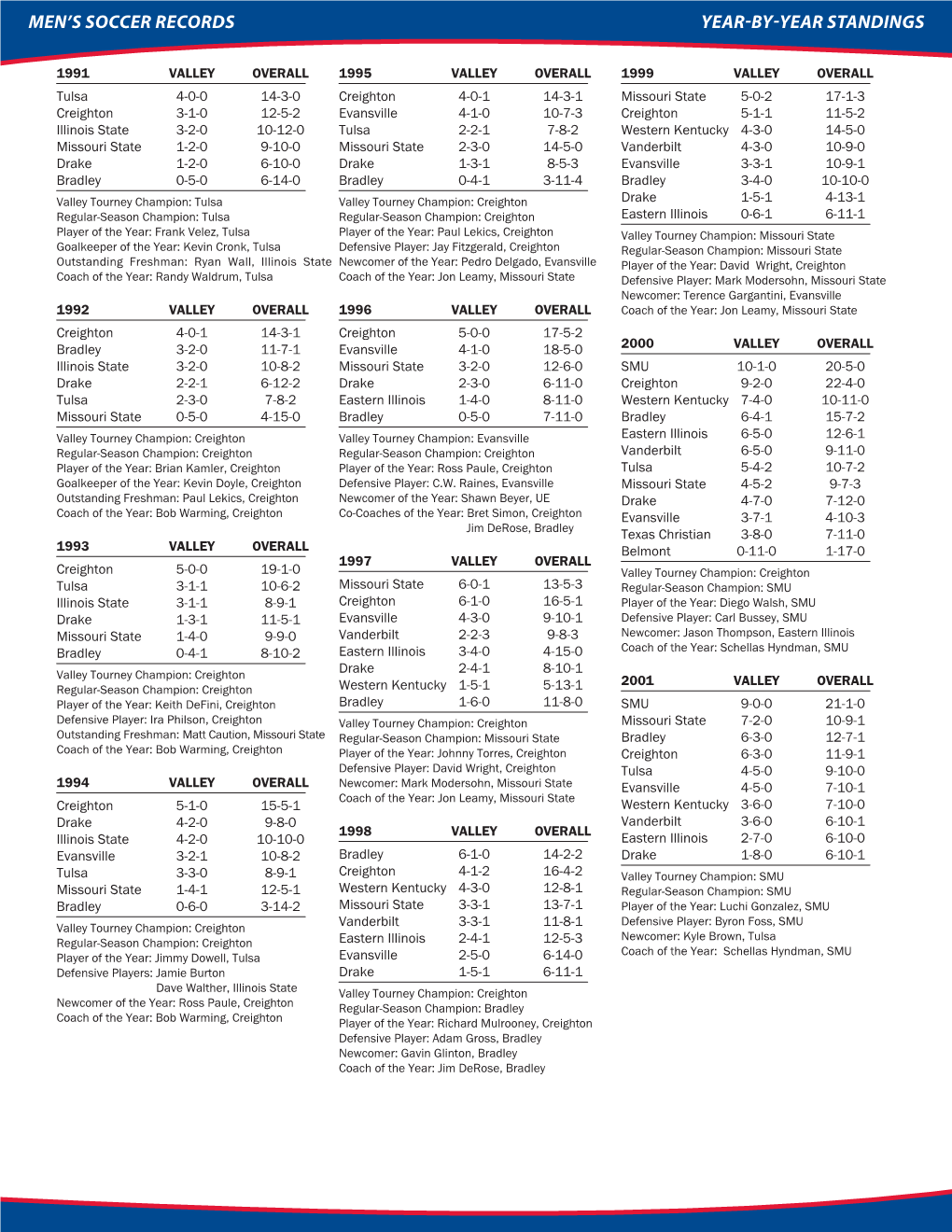 Men's Soccer Records