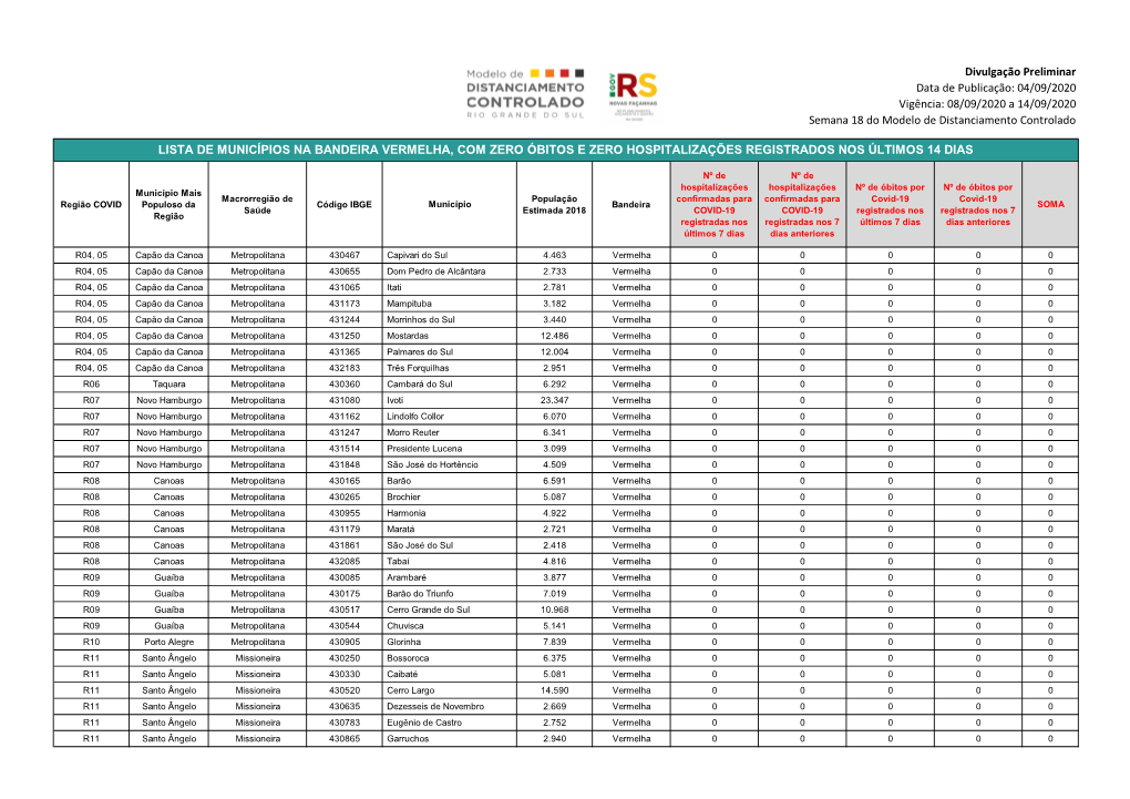 Lista De Municípios Na Bandeira Vermelha, Com Zero Óbitos E Zero Hospitalizações Registrados Nos Últimos 14 Dias