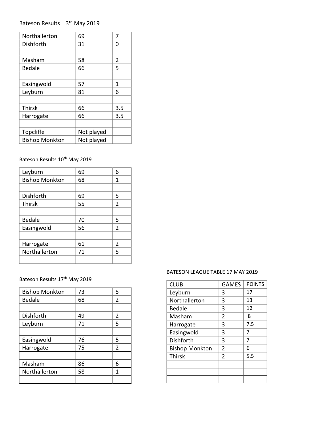 Bateson Results and League Table 28 June 2019 File Uploaded