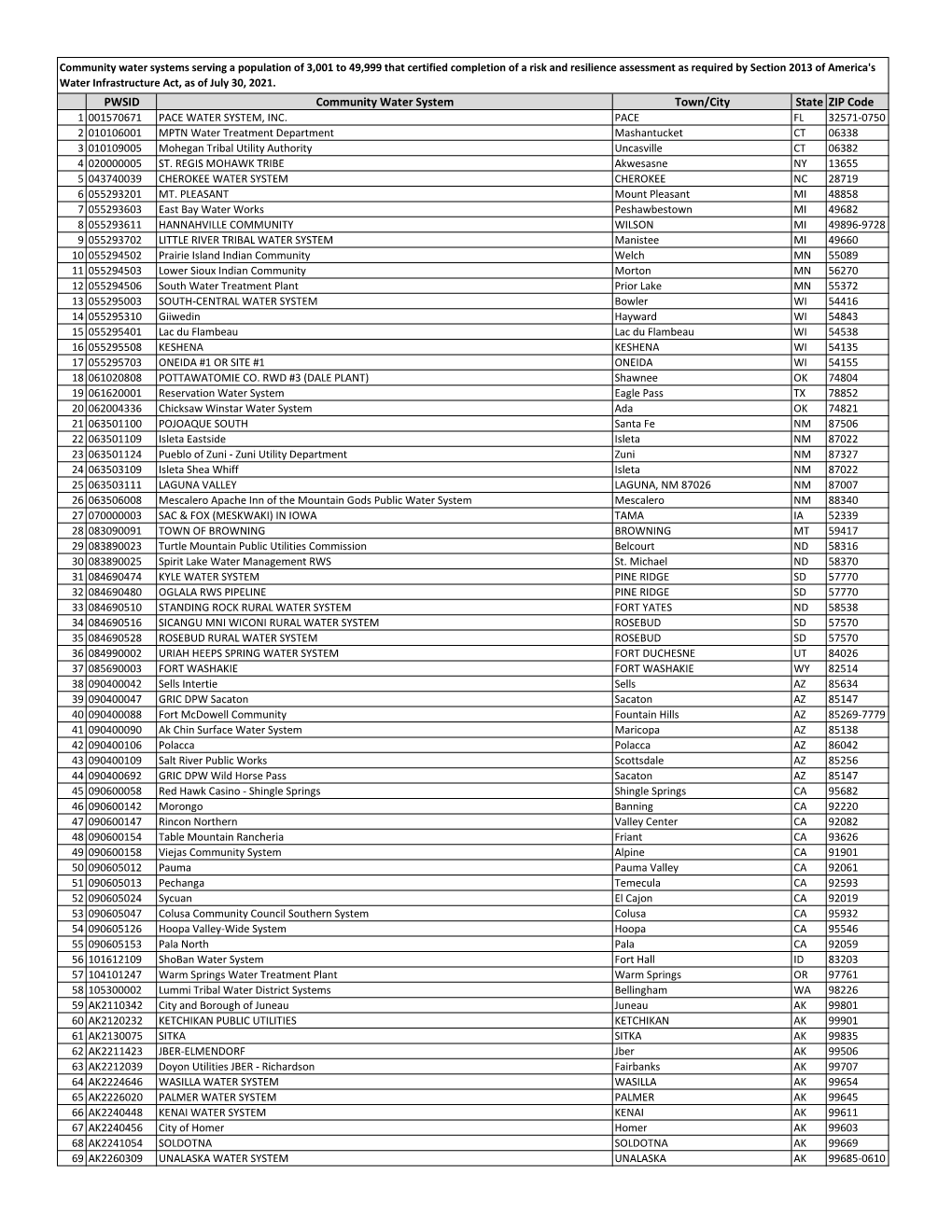 All Small-Sized Cwss That Have Certified Completion of Their RRA (Pdf)