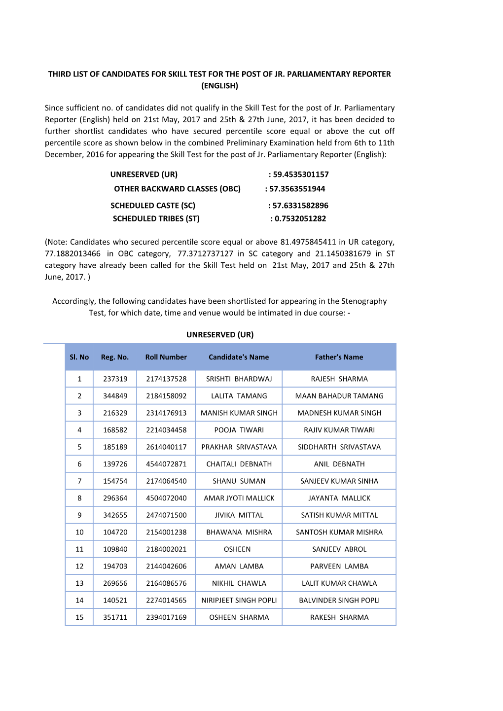 Third List of Candidates for Skill Test for the Post of Jr