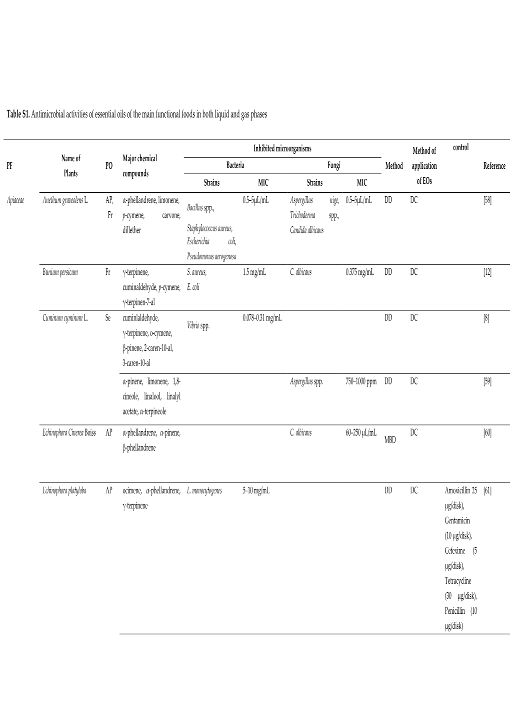 Table S1. Antimicrobial Activities of Essential Oils of the Main Functional Foods in Both Liquid and Gas Phases