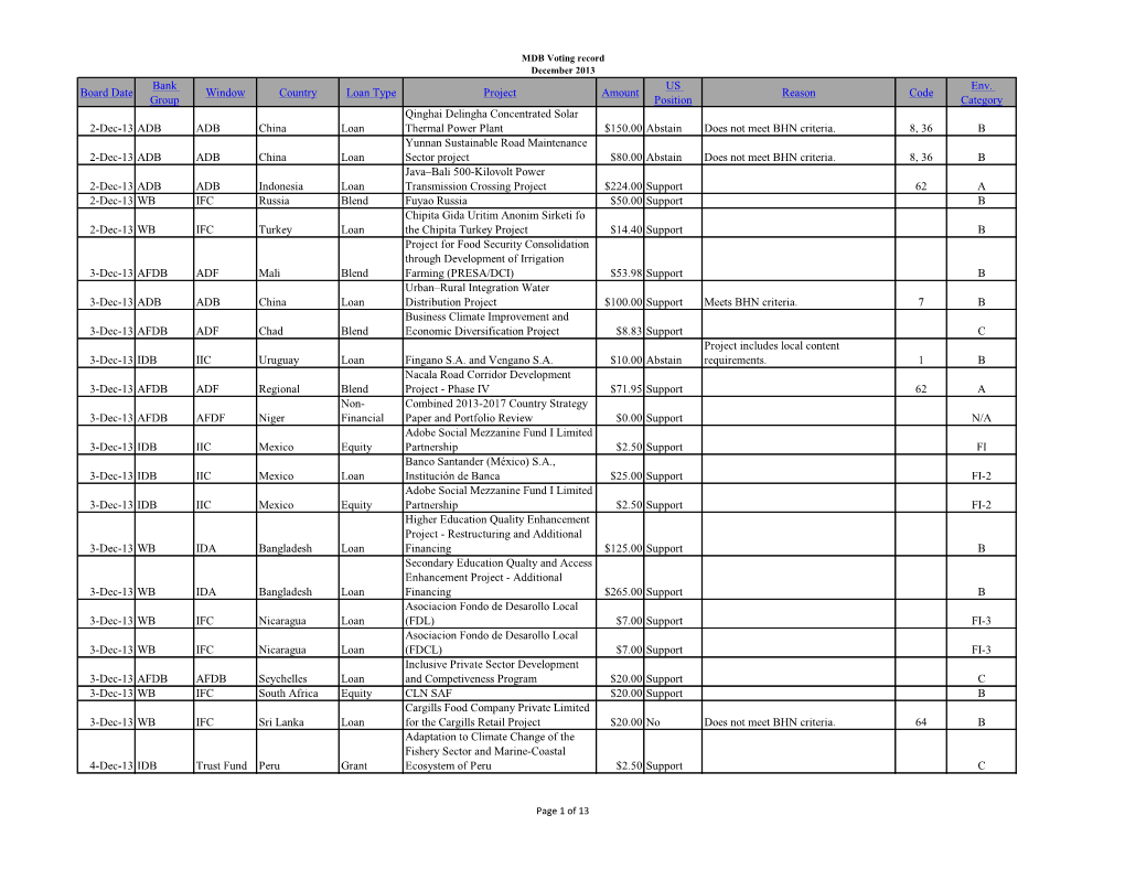 Board Date Bank Group Window Country Loan Type Project Amount