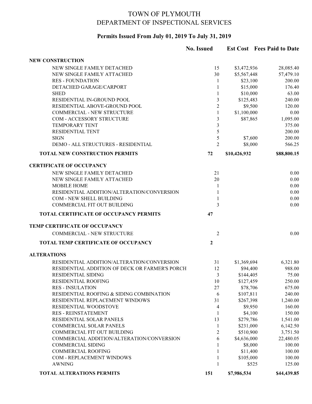 Permits Issued Summary Detail 07-2019