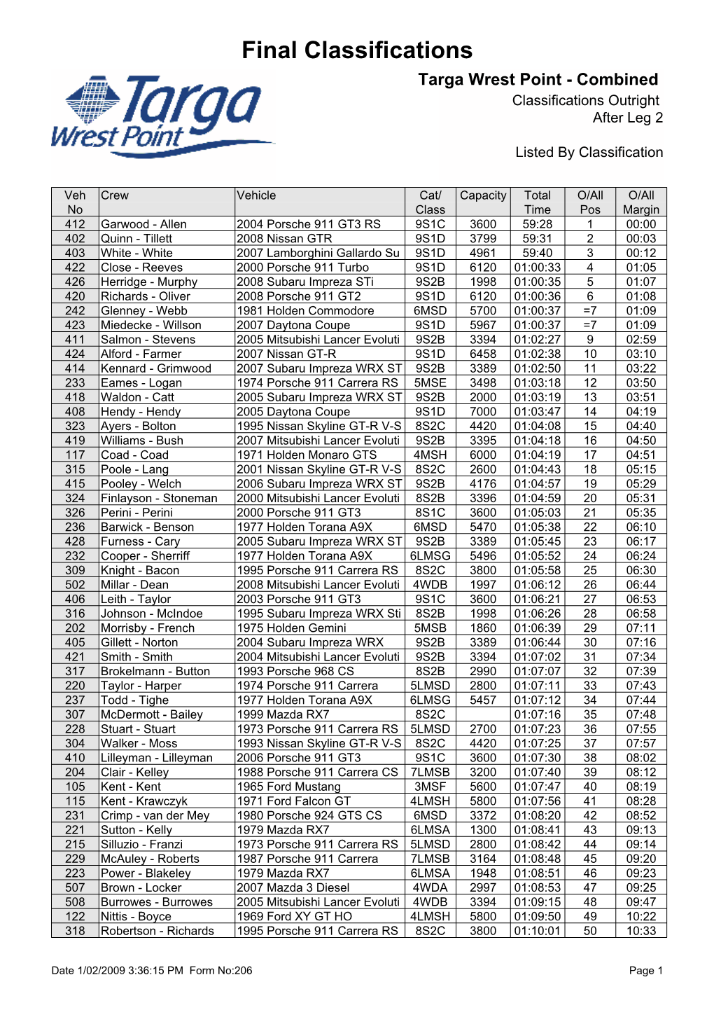 Targa Wrest Point - Combined Classifications Outright After Leg 2