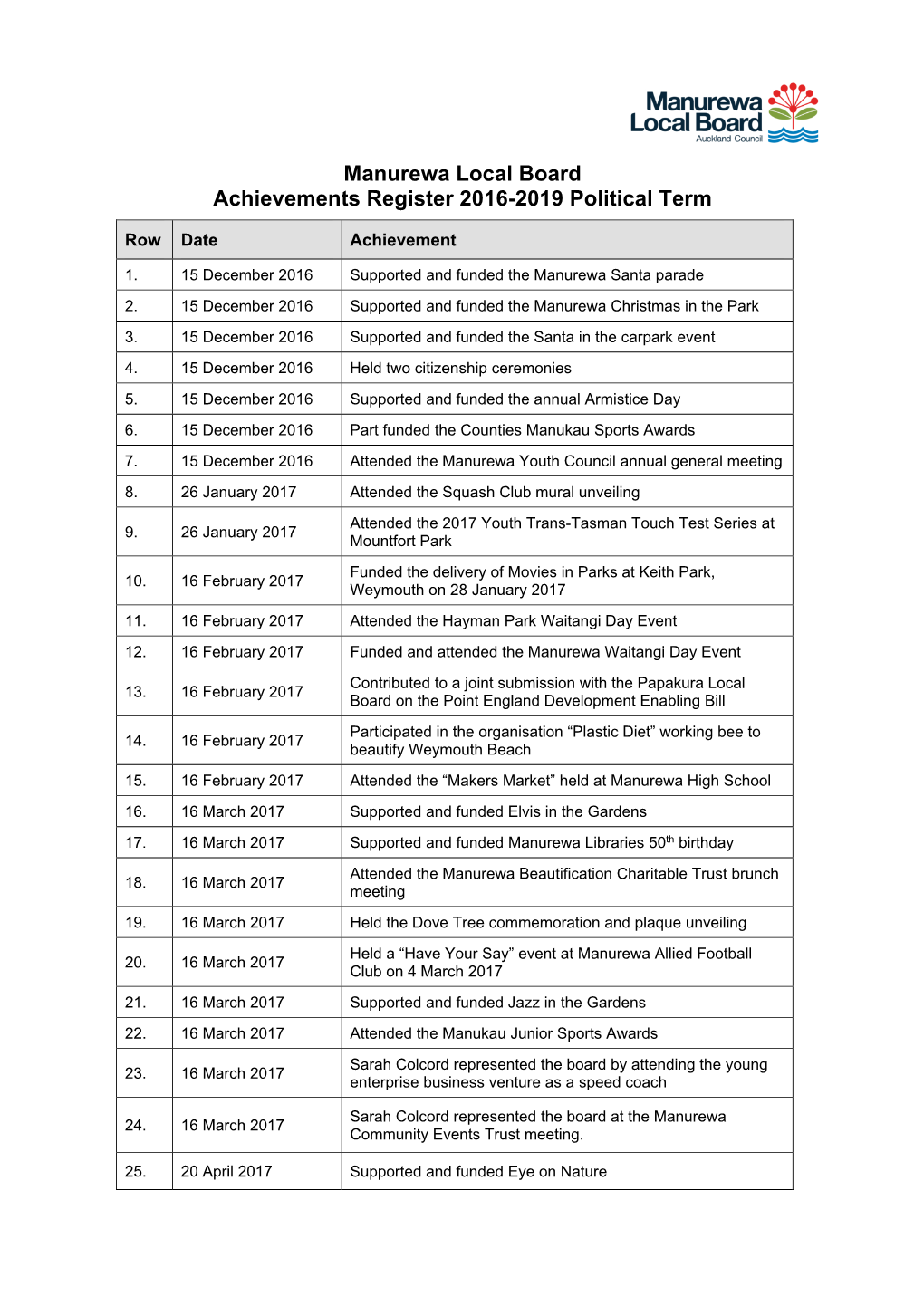 Item 23 Manurewa Local Board Achievements Register 2016-2019