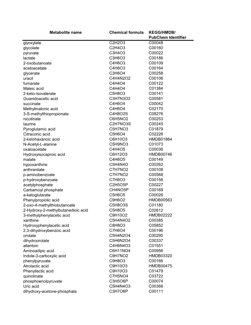 Metabolite Name Chemical Formula KEGG/HMDB/ Pubchem Identifier Glyoxylate C2H2O3 C00048 Glycolate C2H4O3 C00160 Pyruvate C3H4O3