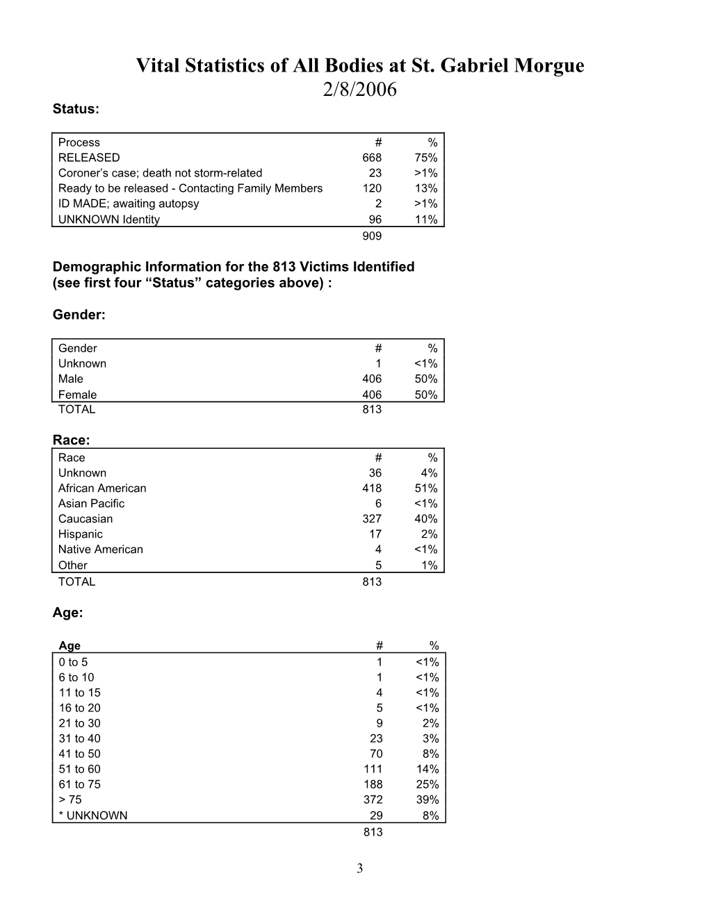 Vital Statistics of All Bodies at St. Gabriel Morgue 2/8/2006 Status