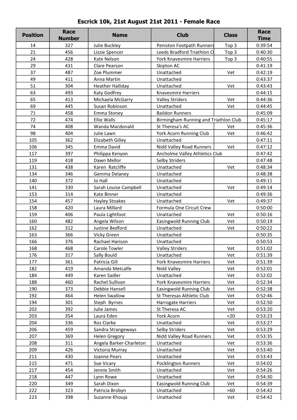 Escrick 10K, 21St August 21St 2011