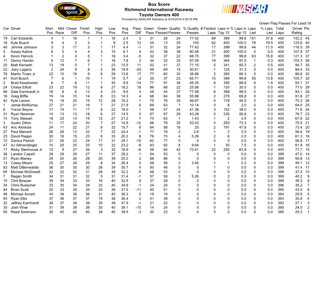 Box Score Richmond International Raceway Toyota Owners