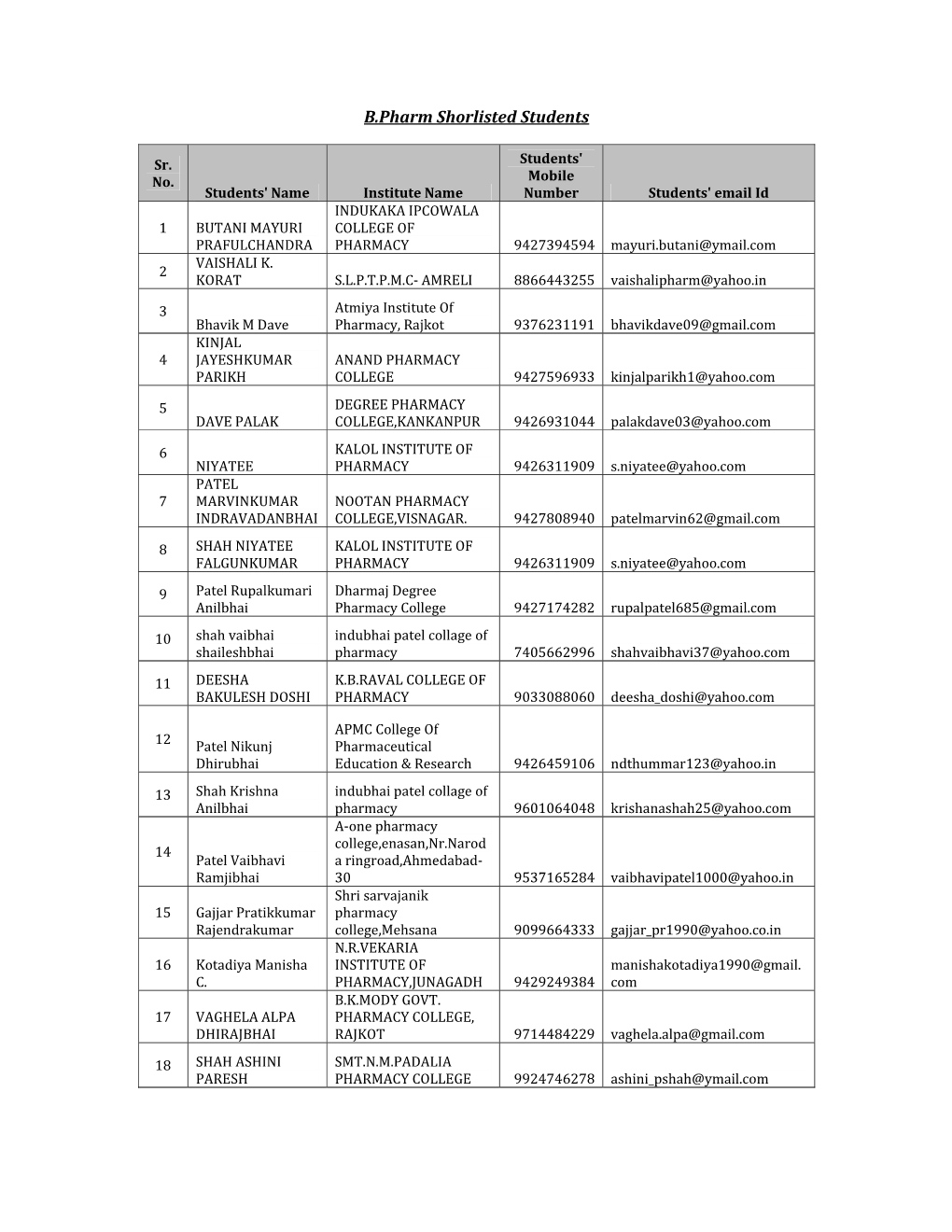 B.Pharm Shorlisted Students