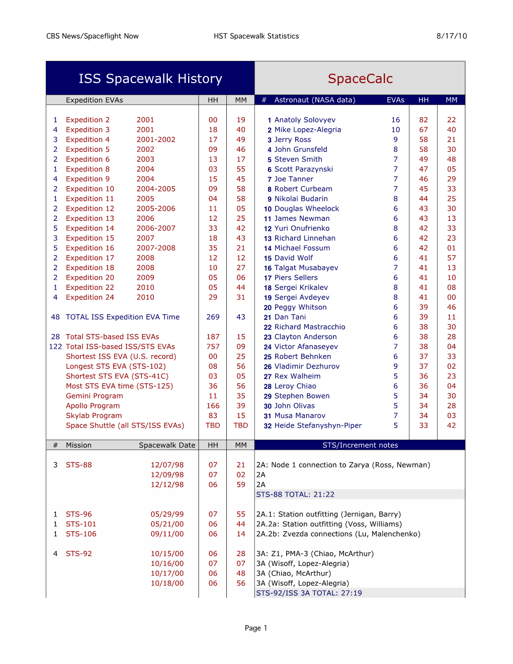 ISS Spacewalk History Spacecalc